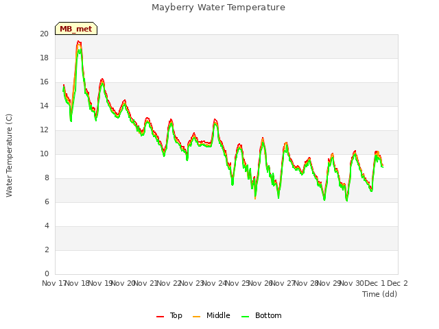 plot of Mayberry Water Temperature