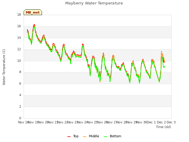 plot of Mayberry Water Temperature