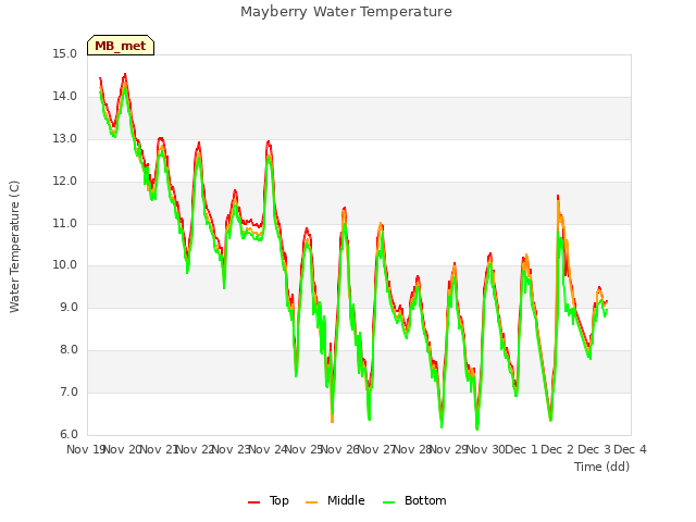 plot of Mayberry Water Temperature