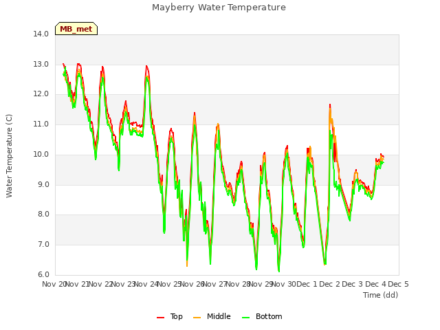 plot of Mayberry Water Temperature