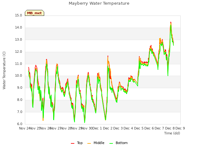 plot of Mayberry Water Temperature