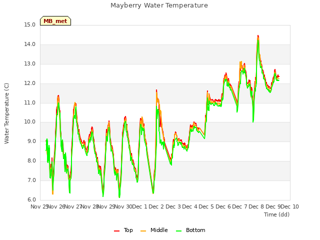 plot of Mayberry Water Temperature