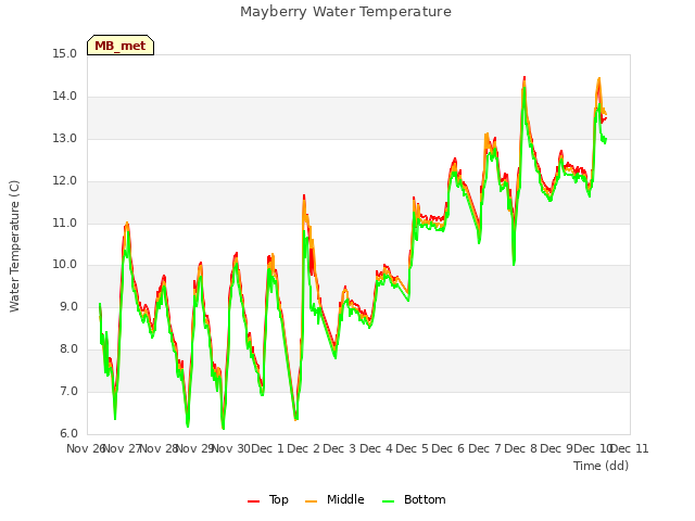 plot of Mayberry Water Temperature