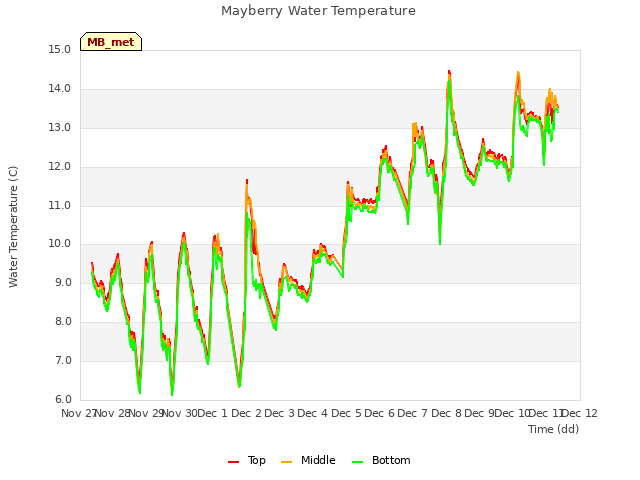 plot of Mayberry Water Temperature