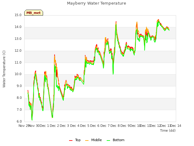 plot of Mayberry Water Temperature