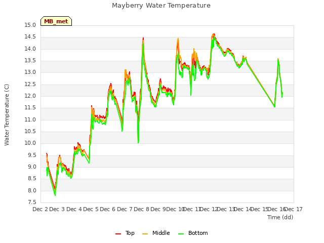 plot of Mayberry Water Temperature