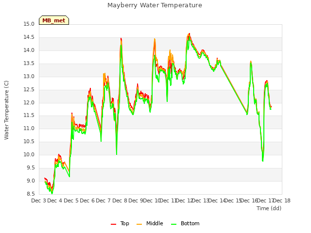 plot of Mayberry Water Temperature