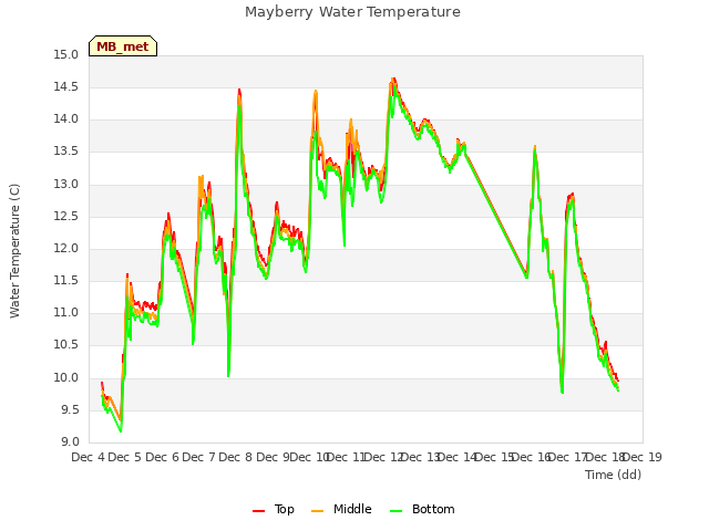 plot of Mayberry Water Temperature