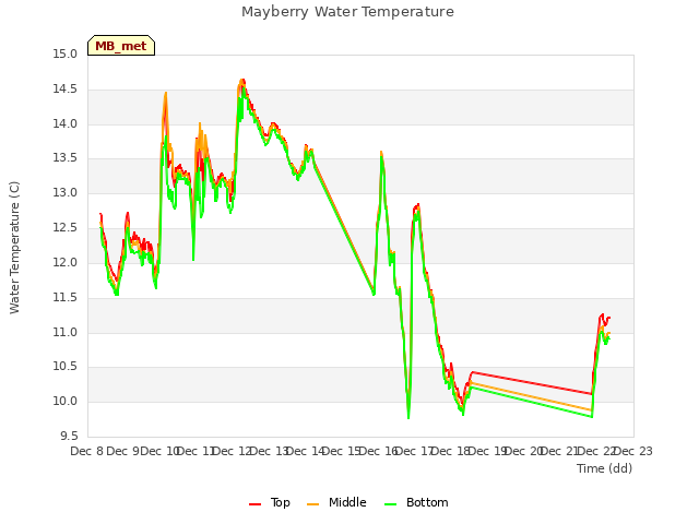 plot of Mayberry Water Temperature