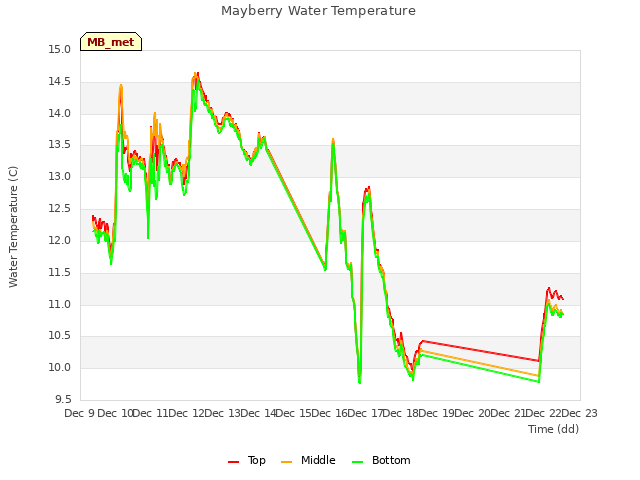 plot of Mayberry Water Temperature