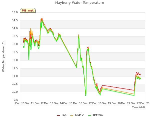 plot of Mayberry Water Temperature