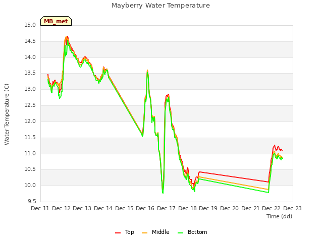 plot of Mayberry Water Temperature