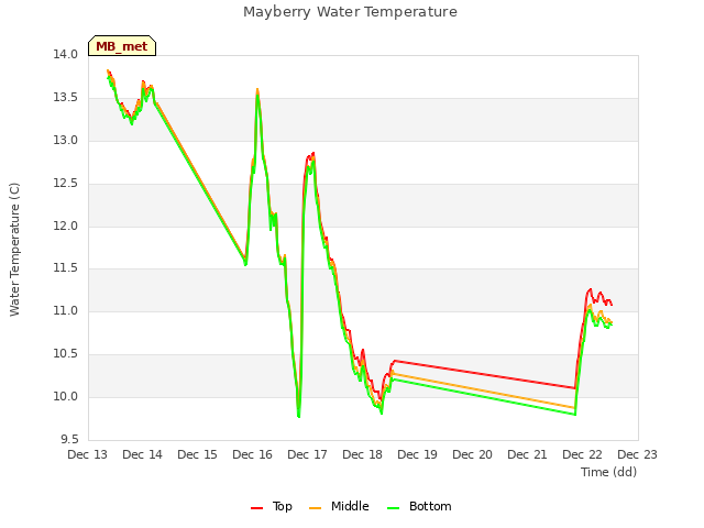 plot of Mayberry Water Temperature