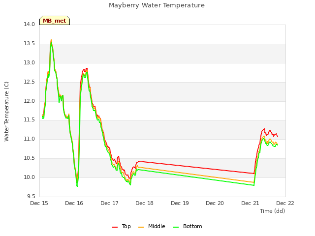 plot of Mayberry Water Temperature
