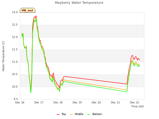 plot of Mayberry Water Temperature