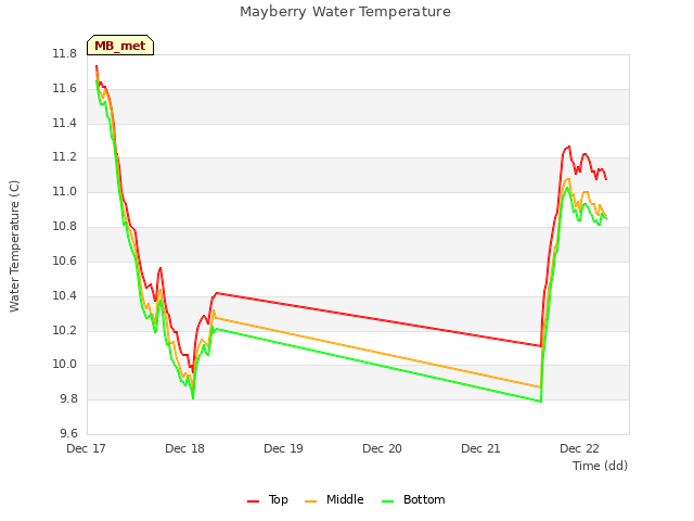 plot of Mayberry Water Temperature