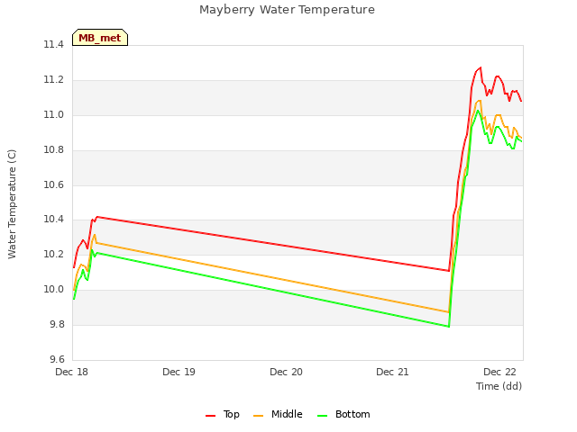 plot of Mayberry Water Temperature