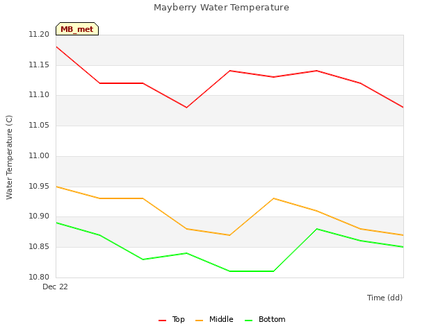 plot of Mayberry Water Temperature