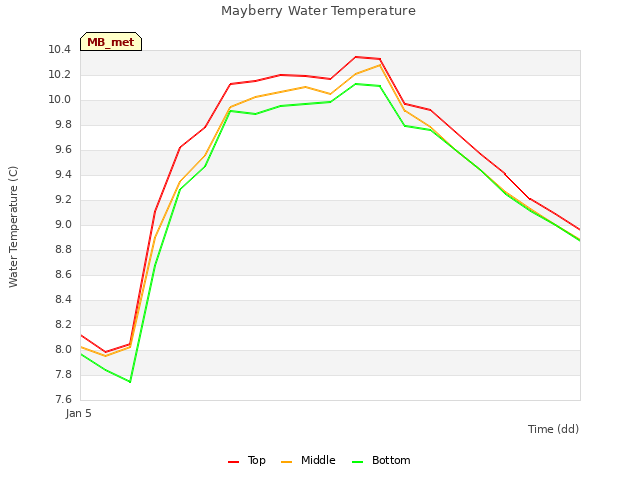 plot of Mayberry Water Temperature