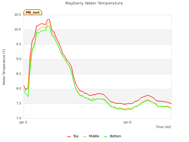 plot of Mayberry Water Temperature