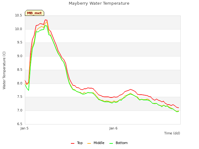 plot of Mayberry Water Temperature