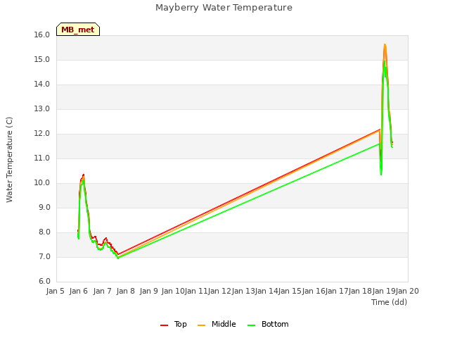 plot of Mayberry Water Temperature