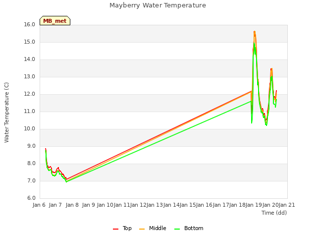 plot of Mayberry Water Temperature