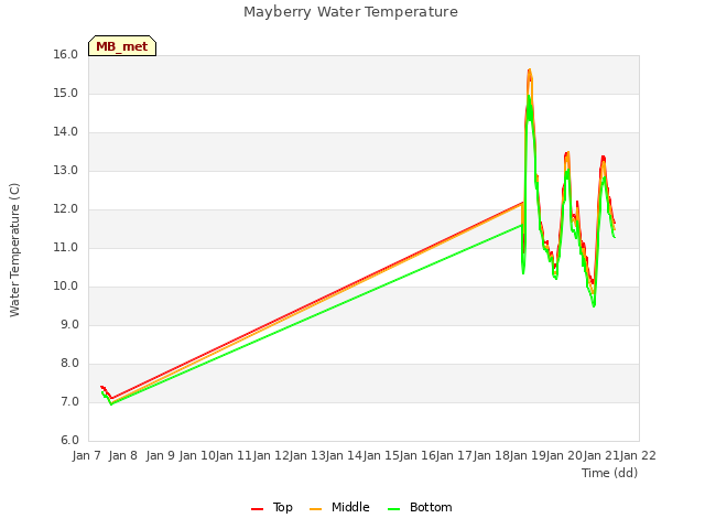 plot of Mayberry Water Temperature