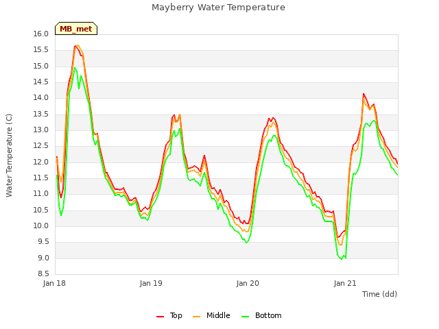 plot of Mayberry Water Temperature