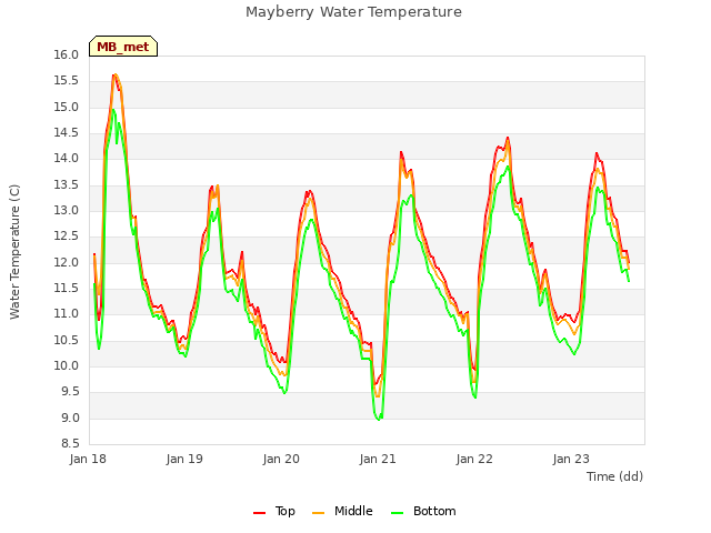 plot of Mayberry Water Temperature