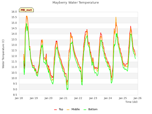 plot of Mayberry Water Temperature