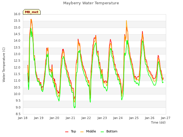 plot of Mayberry Water Temperature