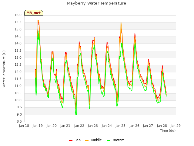 plot of Mayberry Water Temperature