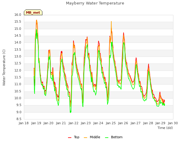 plot of Mayberry Water Temperature