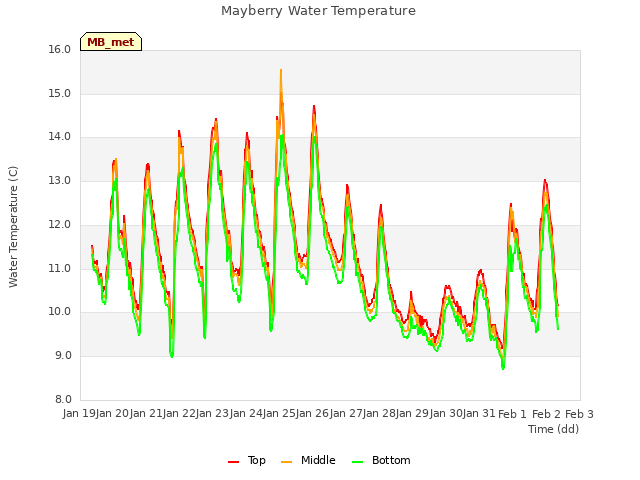 plot of Mayberry Water Temperature