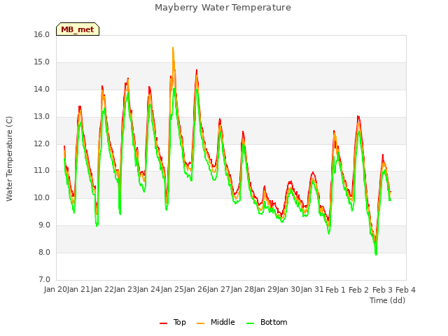 plot of Mayberry Water Temperature