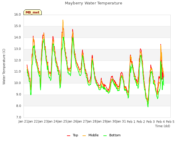 plot of Mayberry Water Temperature