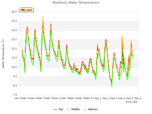 plot of Mayberry Water Temperature