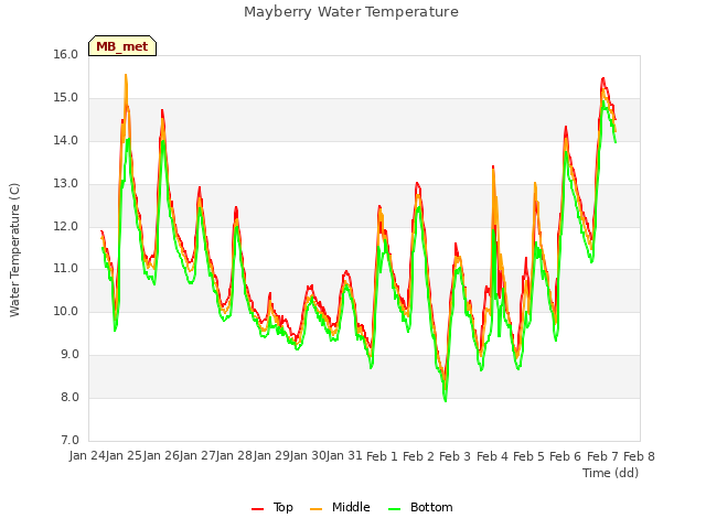 plot of Mayberry Water Temperature