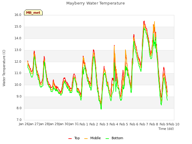 plot of Mayberry Water Temperature