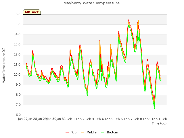 plot of Mayberry Water Temperature