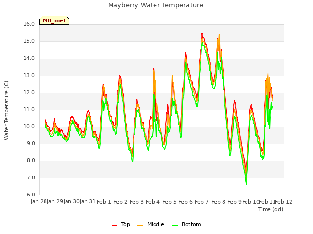 plot of Mayberry Water Temperature