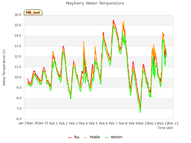 plot of Mayberry Water Temperature