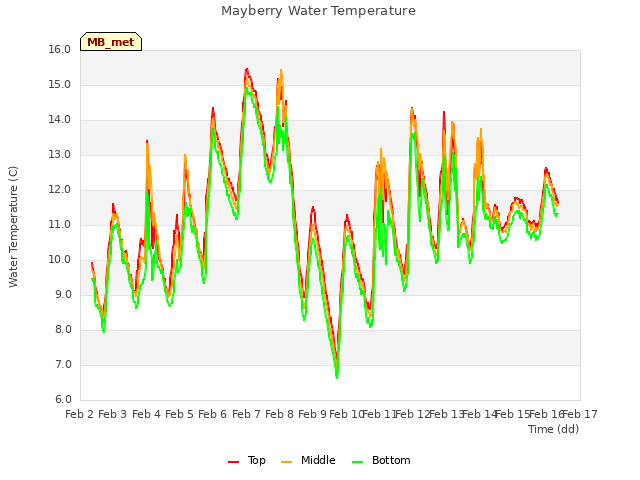 plot of Mayberry Water Temperature