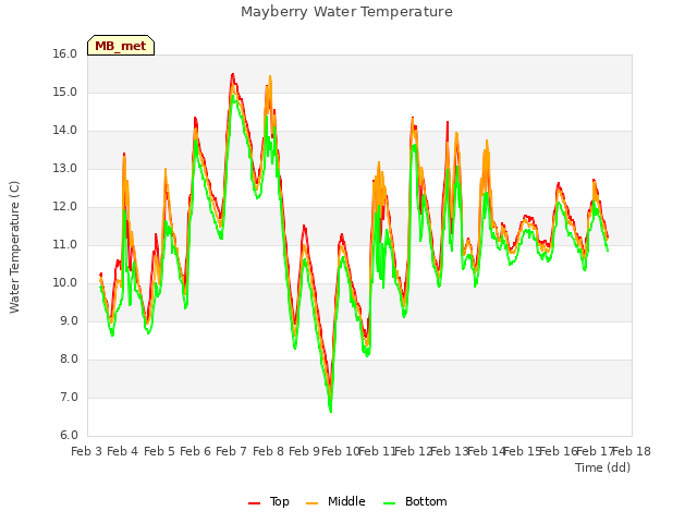 plot of Mayberry Water Temperature