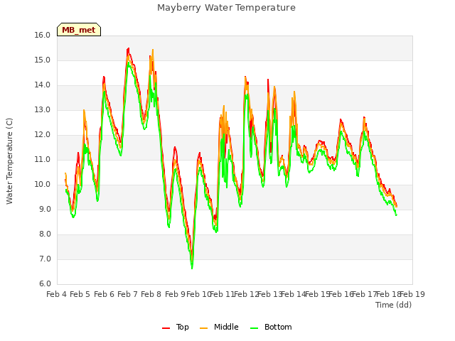 plot of Mayberry Water Temperature