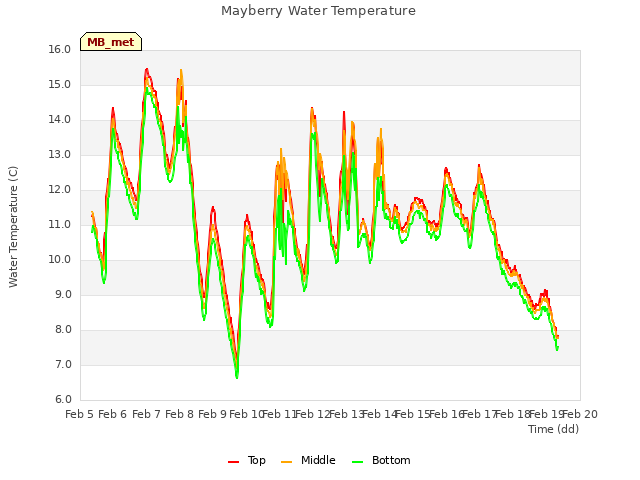 plot of Mayberry Water Temperature