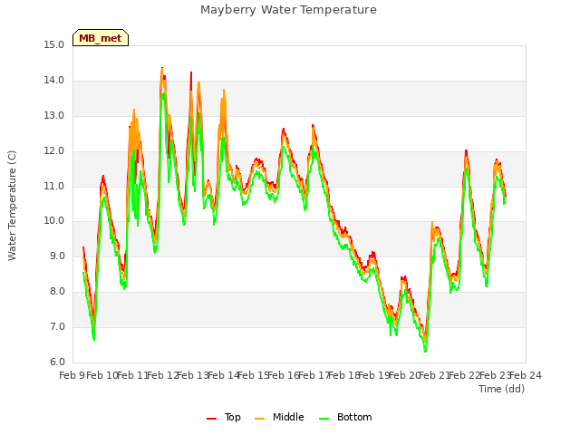 plot of Mayberry Water Temperature