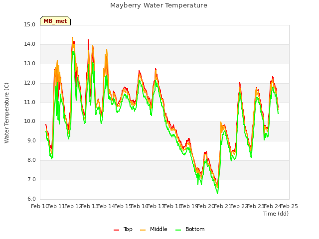 plot of Mayberry Water Temperature