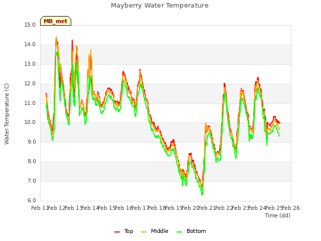 plot of Mayberry Water Temperature